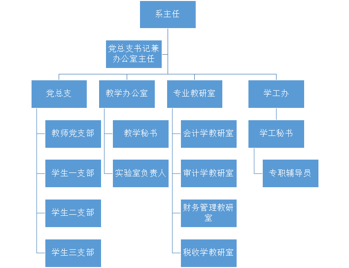 财管系组织架构图（网站更新）